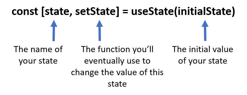 Diagram showing how to use useState: const [state, setState] = useState(initialState)