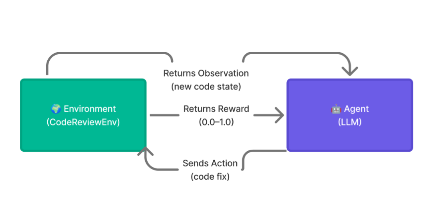 We Built AION — an AI That Teaches Itself to Fix Your Code — Using Reinforcement Learning