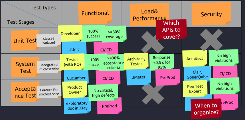 Concrete example for a test strategy table. It contains the three test stages Unit Test, System Test and Acceptance Test in the rows and the three test types Functional, Load & Performance and Security in the columns. As an example the cell for functional unit test contains a yellow post-it for the role Developer, a blue post-it for the tool JUnit, two green post-its for the metrics 100% success and 80% coverage and a purple post-it for the environment CI/CD.