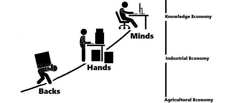 Evolution of Worklife from Agriculture to Industry to Knowledge