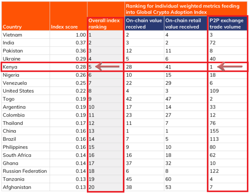 Source: The 2021 Global Crypto Adoption Index (Chainalysis)¹