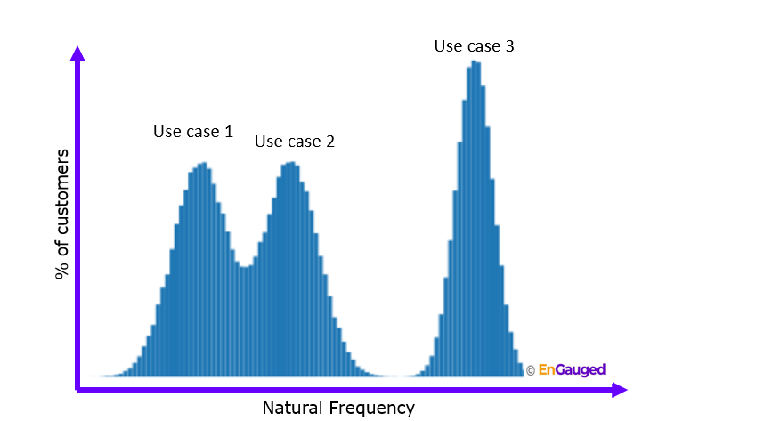 Natural Frequencies on a histogram