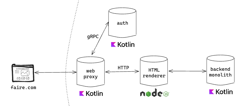 Diagram showing the request flowing through a proxy before hitting NodeJS, which then calls out the backend monolith