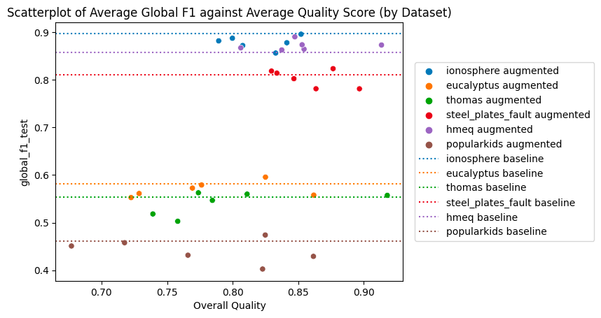 F1 vs Quality of synthesized data: each dot is a different synthesizer, each color a different dataset.