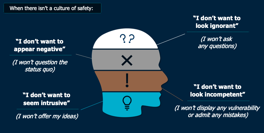 What happens when there isn’t a culture of safety. ‘I don’t want to appear negative’ (I won’t challenge the status quo), ‘I don’t want to look ignorant’ (I won’t ask any questions), ‘I don’t want to seem intrusive’ (I won’t offer my ideas), ‘I don’t want to look incompetent’ (I won’t display vulnerability or admit any mistakes)