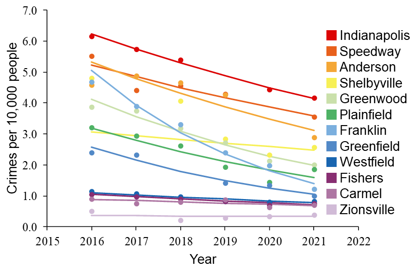Chart of total crime per 10,000 people, selected municipalities in MSA