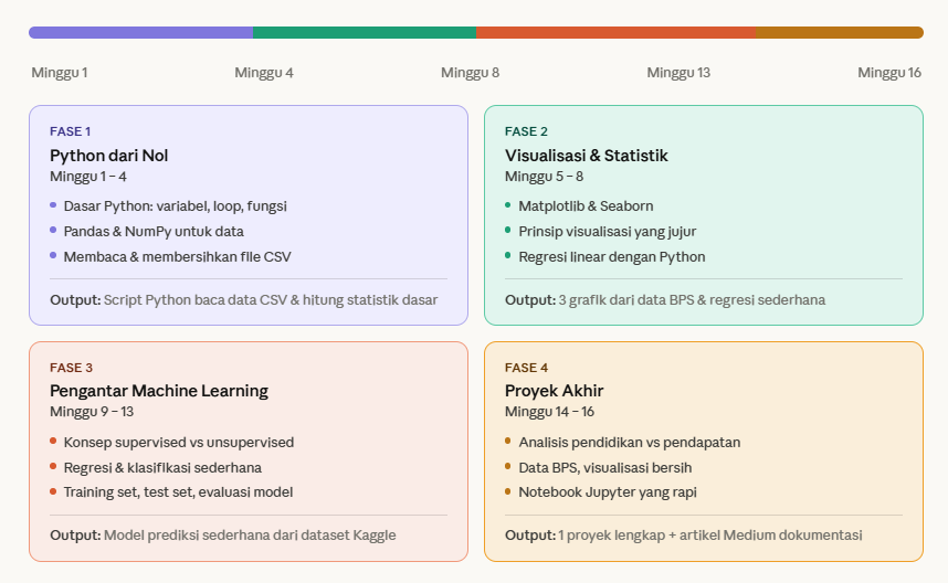My Self-Directed Learning Roadmap in Data Science for Economics — What the Classroom Won’t Teach Me…
