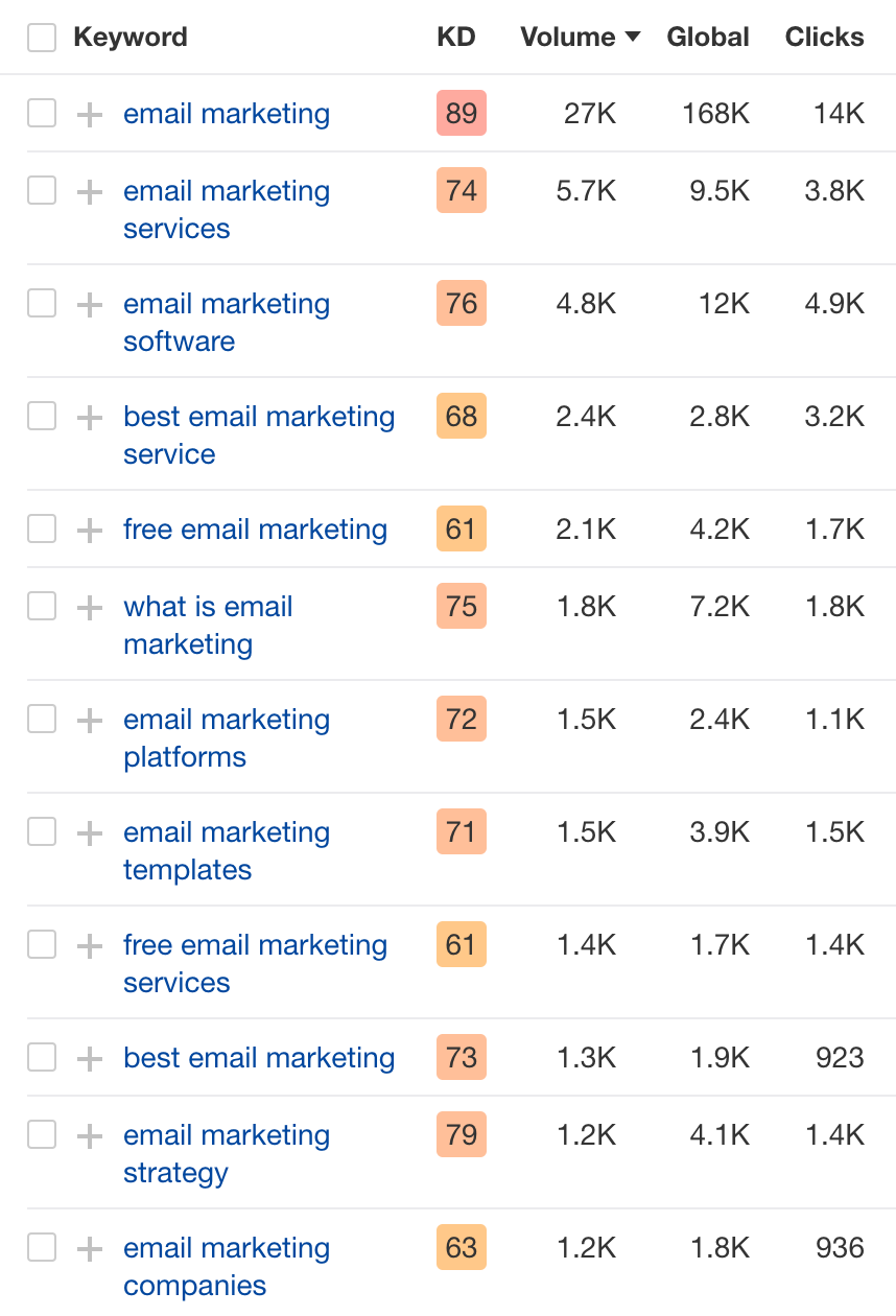 screenshot of keywords found for the topic of ‘email marketing’