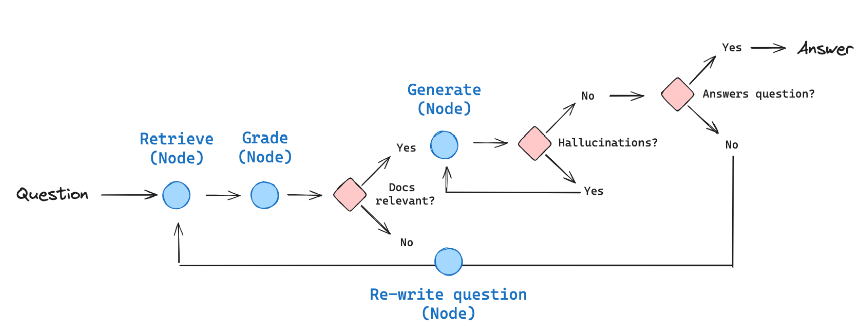 Building a Reliable and Accurate RAG Agent