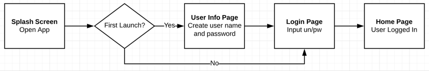 Example user login flow diagram.