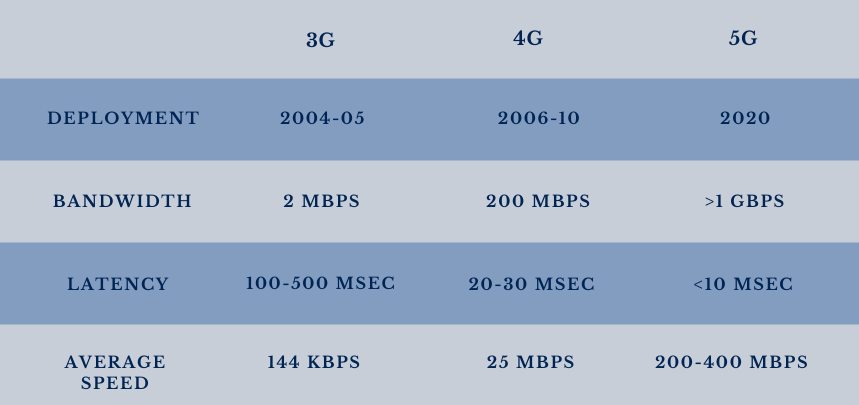 Comparison of 3G, 4G, and 5G