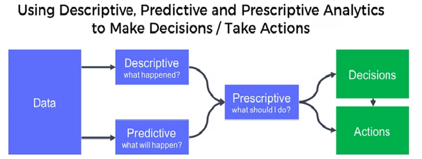 Clean Data to Actionable Insights