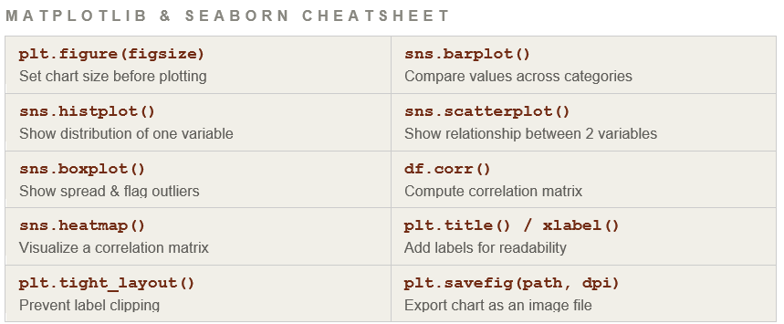 Data Visualization with Matplotlib & Seaborn