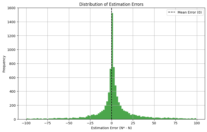 Histogram titled ‘Distribution of Estimation Errors’ showing the frequency of errors in estimating N (true value) from 𝑁* (estimated value) over 10,000 iterations. The x-axis represents the estimation error ( 𝑁*-N), ranging from -100 to 100, and the y-axis represents the frequency of occurrences. The distribution is centred around 0, indicating that the errors are unbiased on average. A dashed vertical line at 0 marks the mean error, emphasising no systematic bias.