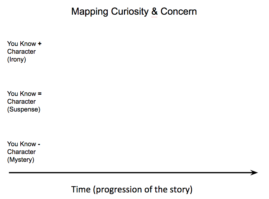 Matrix for drawing curiosity and concern changing over time.