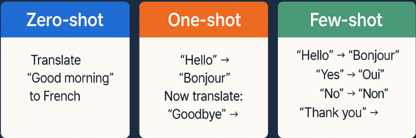 Zero-Shot, One-Shot & Few-Shot Prompting
