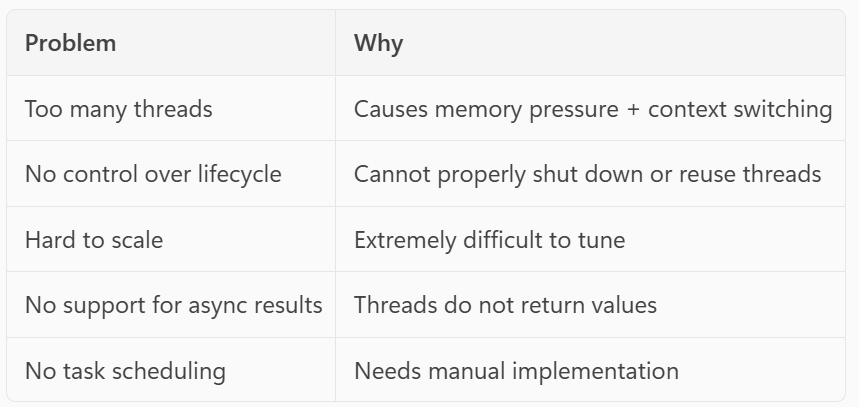 Understanding ExecutorService in Java