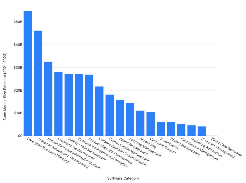 A bar chart of large software categories and their market size.