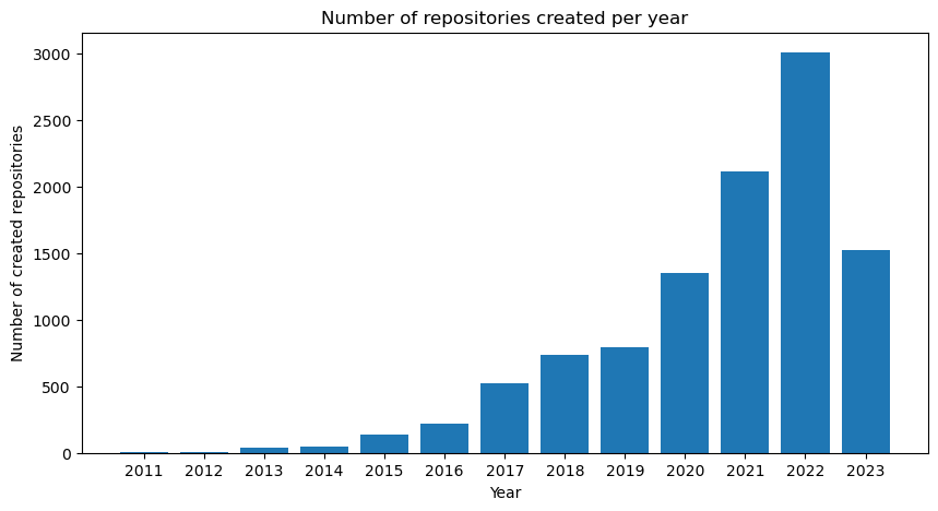 Repositories created per year