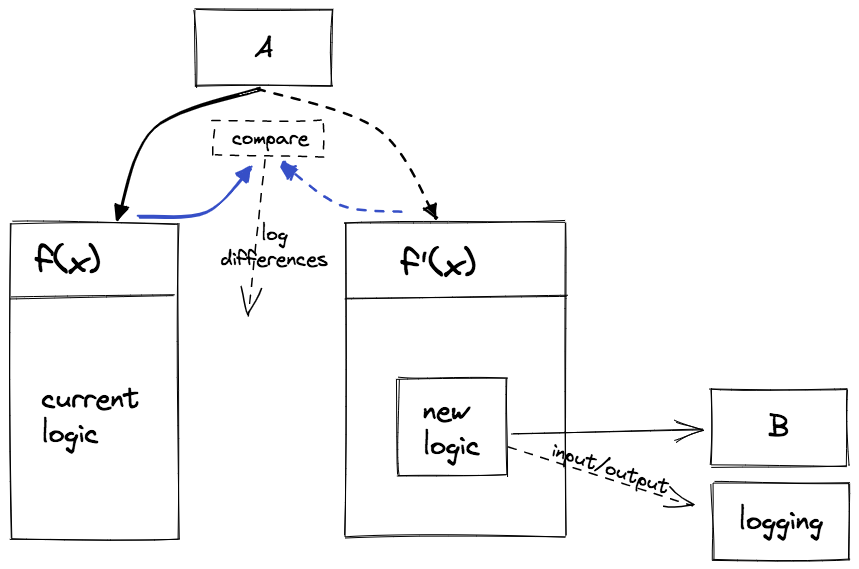 A diagram showing how two implementations of a function are invoked in parallel in order to compare results and measure migration progress/completeness.