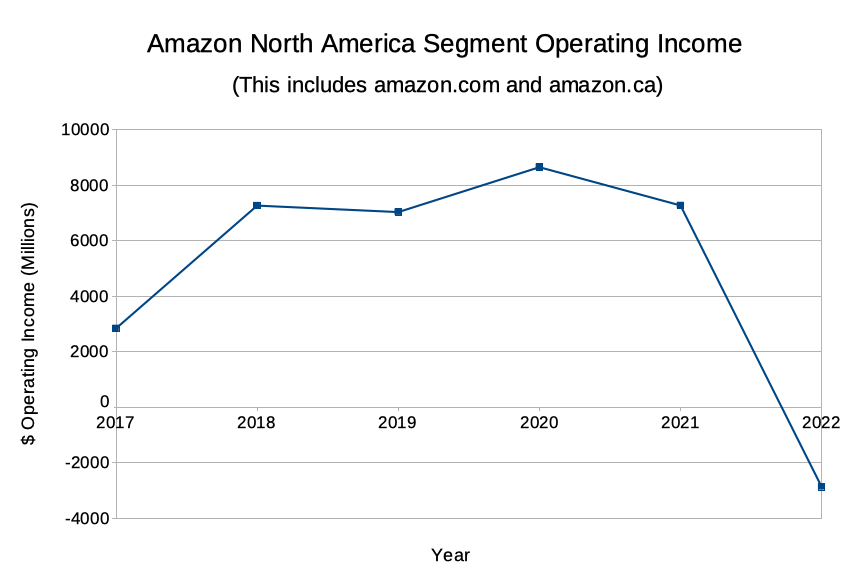 Graph of Annual Amazon North America Segment Operating Income 2017–2022. There was a loss in 2022 following profits 2017–2021.