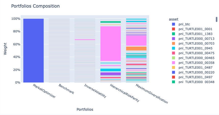 Comparing Portfolio Weight Allocation Methods