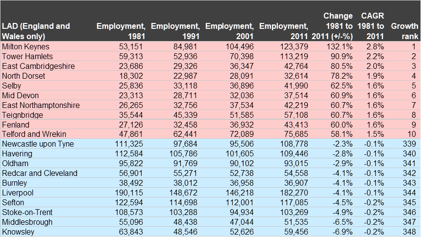 Employment in top 10 and bottom 10 LAD across England and Wales 1981 to 2011. Sources: ONS (various) Census 1981, 1991, 2001, 2011