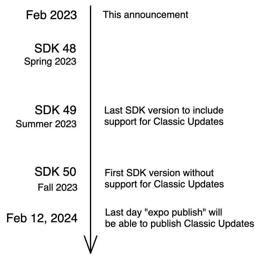 The schedule for Classic Updates sunset