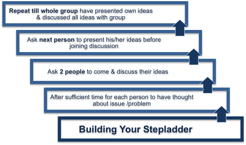 Image showing the process of step-ladder brainstorming