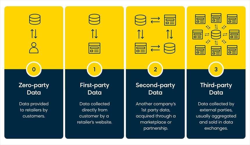 Picture showing the 4 different data collections: Zero, first, second and third party data collection