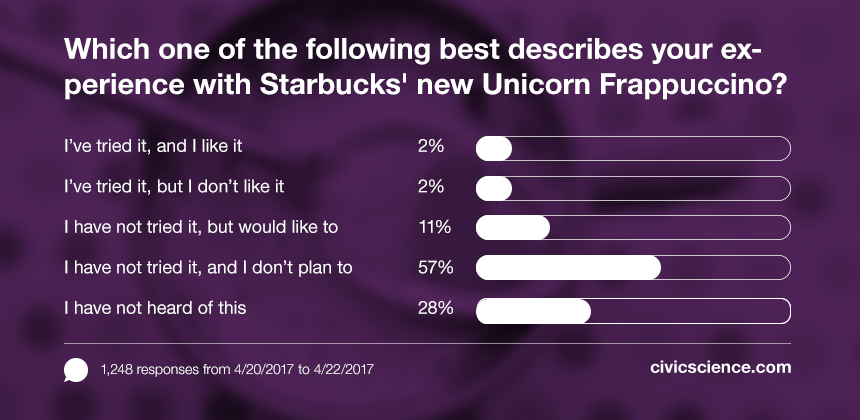 Our polling data show that 15% of consumers tried or wanted to try the Starbucks Unicorn Frappuccino