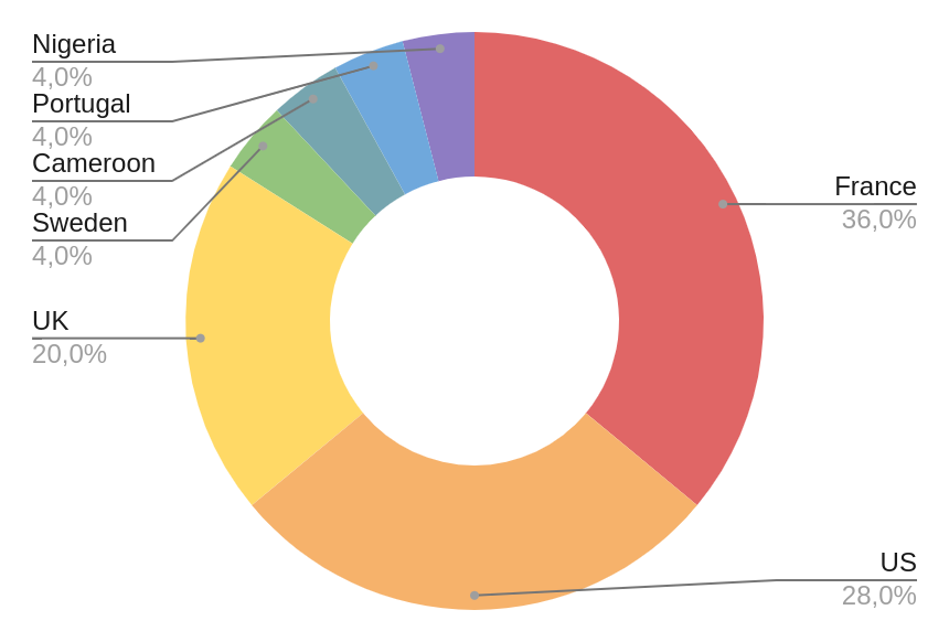 Donut chart representing the country of origin of the authors on my reading list. France 36%, US 28%, UK 20%, and one book each from Nigeria, Portugal, Cameroon and Sweden.
