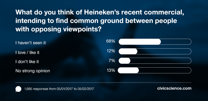 Our survey data shows that more people like Heinken's new "World's Apart" commercial than people who don't.