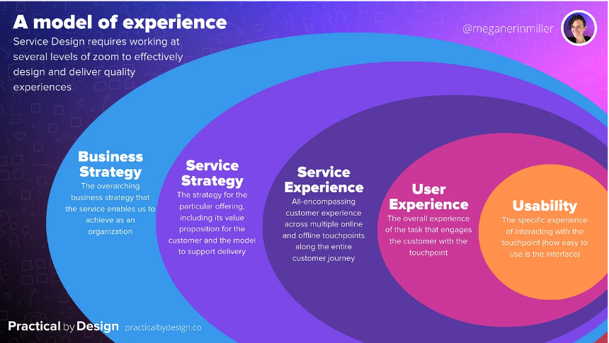 A visual map that shows the different models of experience