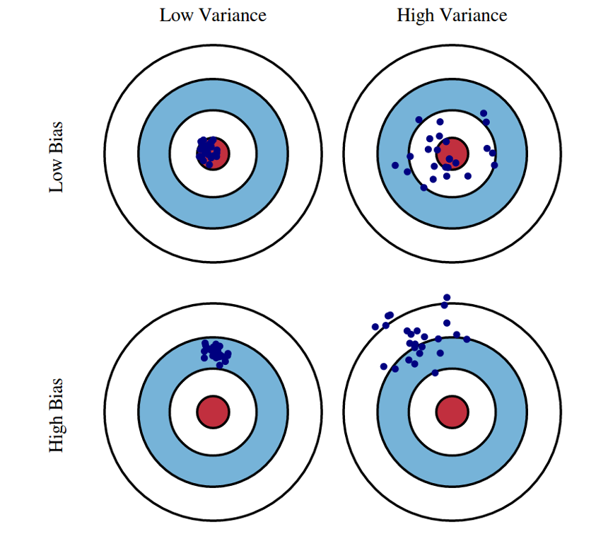 Bias versus variance bullseye