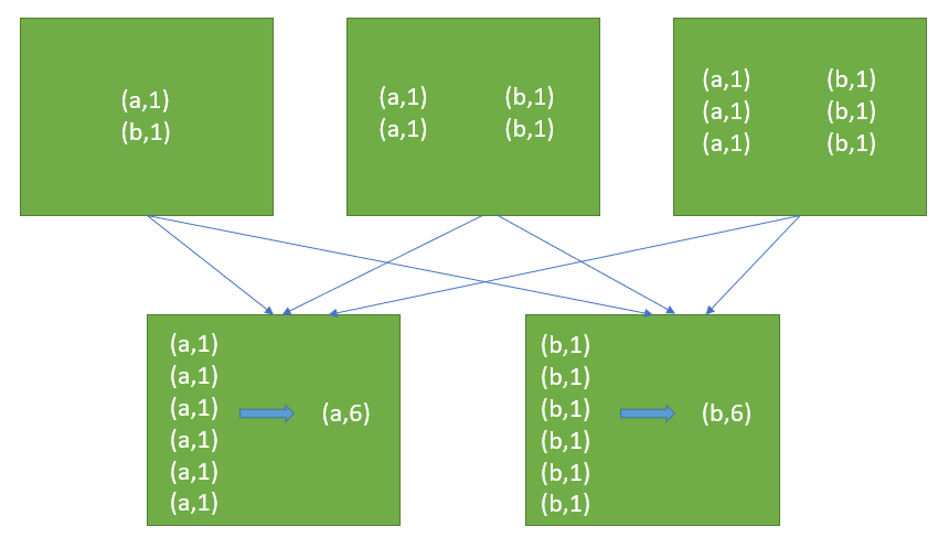 Group by key example