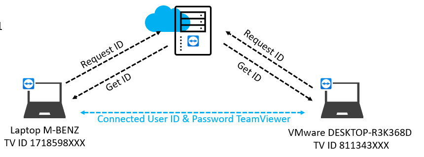 example of teamviewer connection