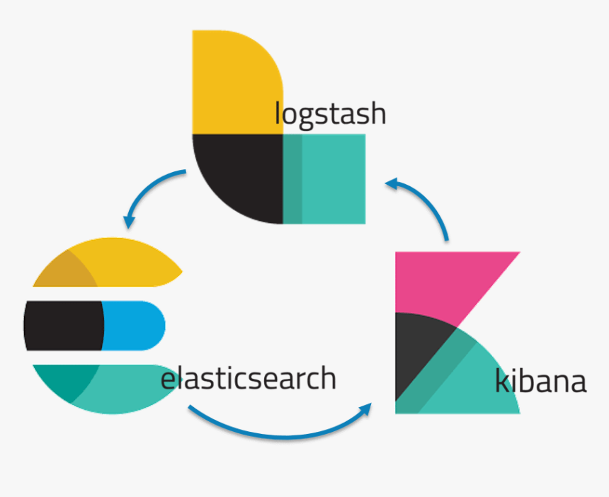 Elasticsearch Logstash and Kibana