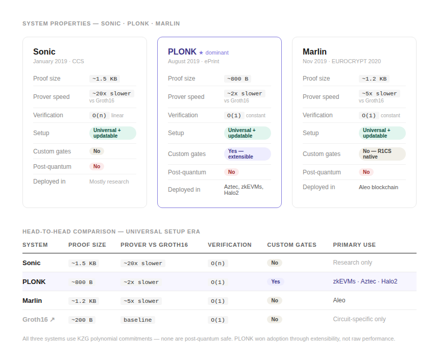 The Universal Setup Race: How Sonic, PLONK, and Marlin Solved Groth16’s Biggest Problem — Article 3…