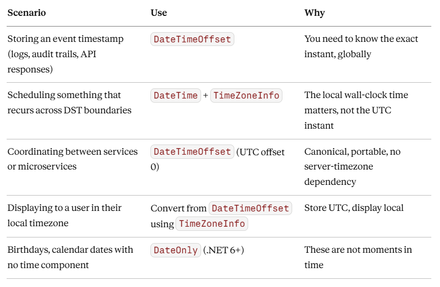 DateTime vs DateTimeOffset in C#: What you get wrong until you don’t