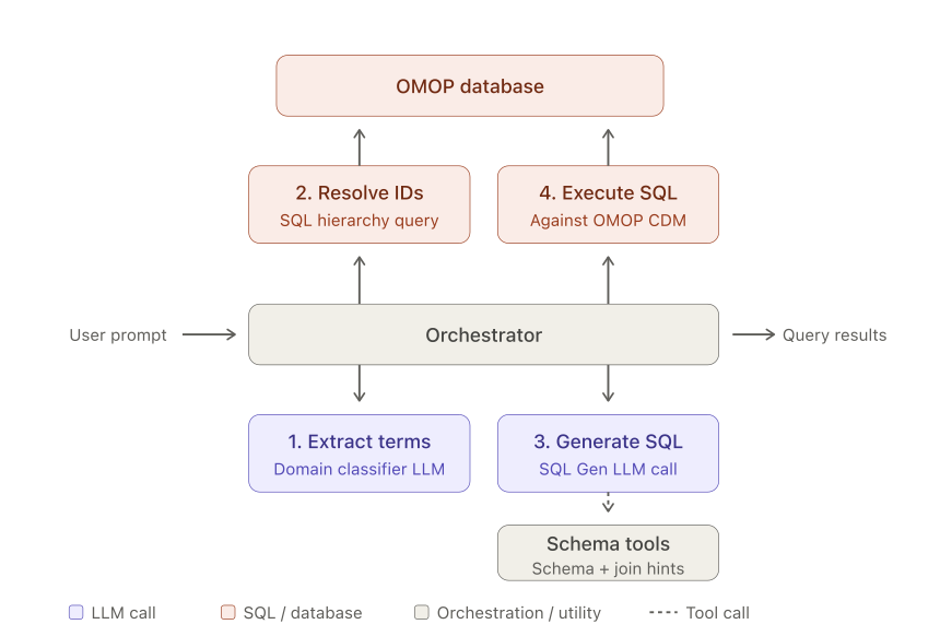 Teaching a Model to Think in OMOP