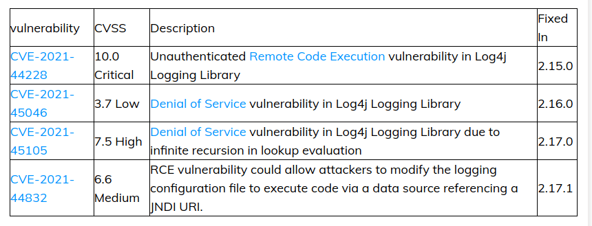 Vulnerabilities list in log4j