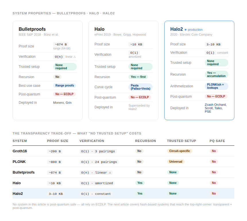 No Trusted Setup: What Bulletproofs, Halo, and Halo2 Actually Cost You — Article 4 of the ZKP…