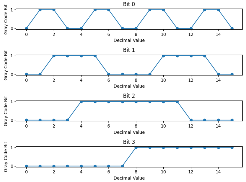 Noticing a Relationship between Gray Codes and LLMs