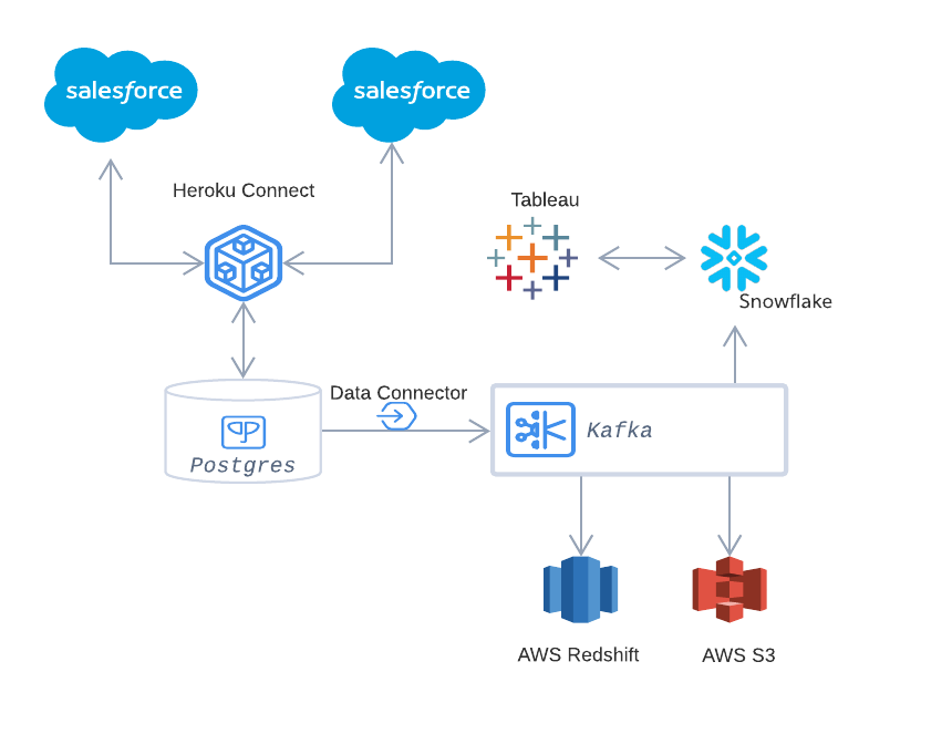 Salesforce architecture including Tableau, Snowflake, and AWS