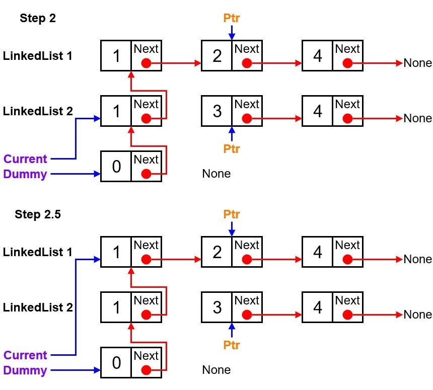 Merge Two Sorted Linked Lists — Leetcode | LaptrinhX