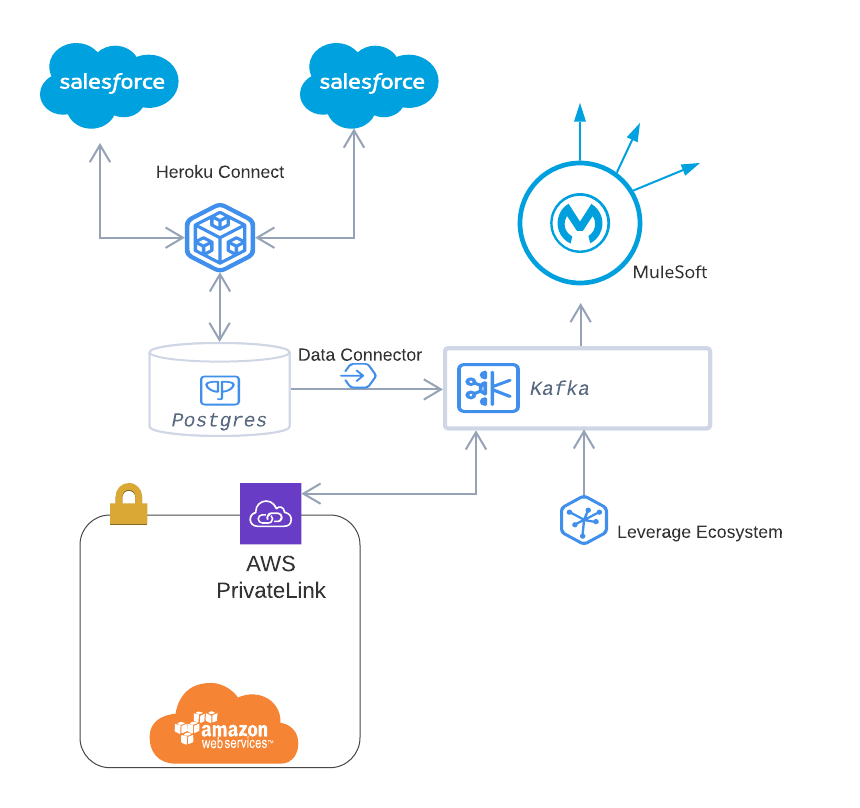 Salesforce architecture including Mulesoft, Kafka, Postgres, AWS