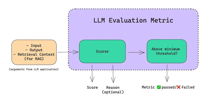 Evaluating LLM Responses with DeepEval Library: A Comprehensive Practical Guide