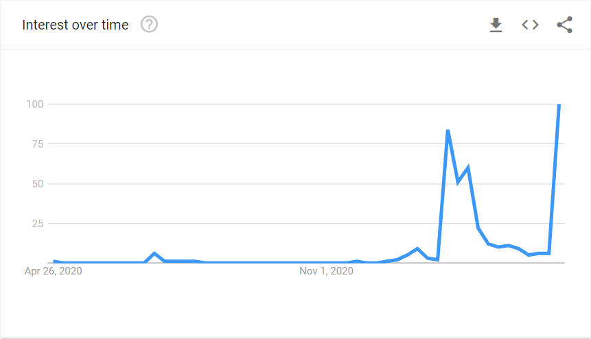 Dogecoin search interest over time on Google.com