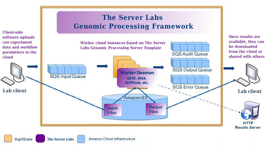 The Server Labs Genomic Processing Framework